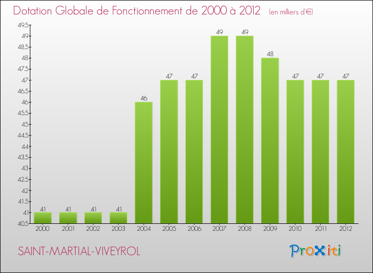 Evolution du montant de la Dotation Globale de Fonctionnement pour la commune de SAINT-MARTIAL-VIVEYROL de 2000 à 2012 Evolution du montant de la Dotation Globale de Fonctionnement pour SAINT-MARTIAL-VIVEYROL de 2000 à 2012