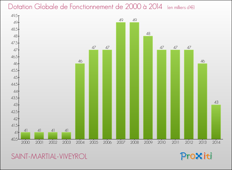 Evolution du montant de la Dotation Globale de Fonctionnement pour la commune de SAINT-MARTIAL-VIVEYROL de 2000 à 2014 Evolution du montant de la Dotation Globale de Fonctionnement pour SAINT-MARTIAL-VIVEYROL de 2000 à 2014