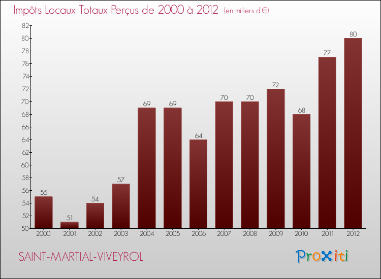 Evolution des Impôts Locaux pour la commune de SAINT-MARTIAL-VIVEYROL de 2000 à 2012 Evolution des Impôts Locaux pour SAINT-MARTIAL-VIVEYROL de 2000 à 2012