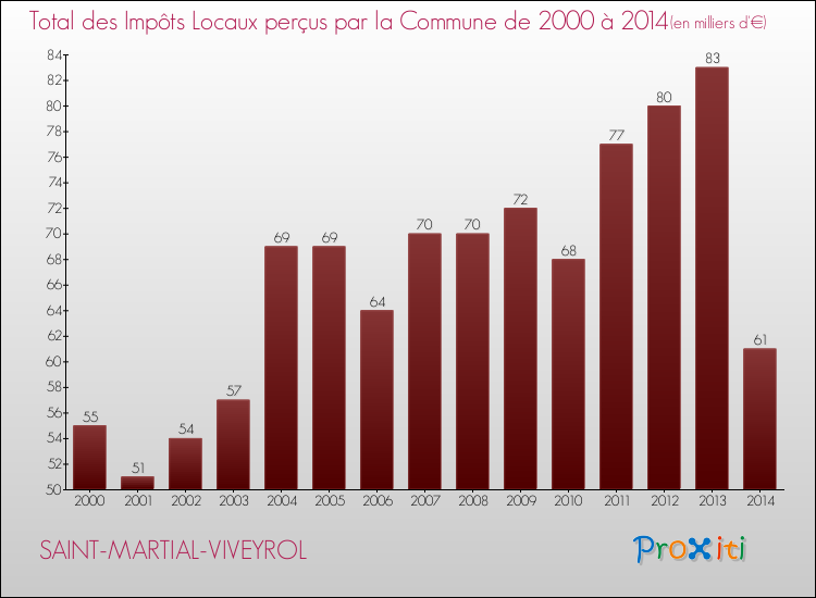 Evolution des Impôts Locaux pour la commune de SAINT-MARTIAL-VIVEYROL de 2000 à 2014 Evolution des Impôts Locaux pour SAINT-MARTIAL-VIVEYROL de 2000 à 2014