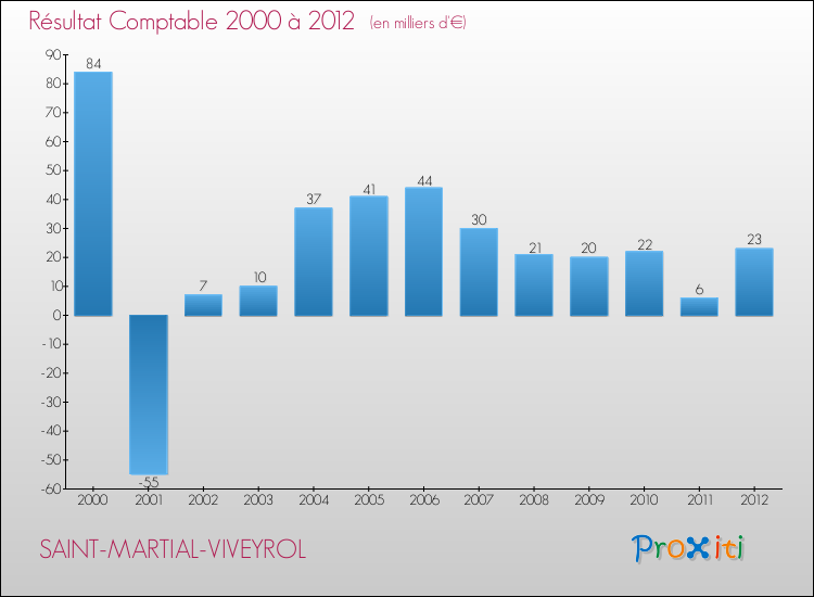 Evolution du résultat comptable pour la commune de SAINT-MARTIAL-VIVEYROL de 2000 à 2012 Evolution du résultat comptable pour SAINT-MARTIAL-VIVEYROL de 2000 à 2012