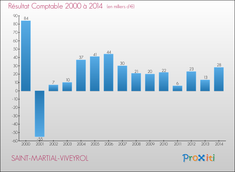 Evolution du résultat comptable pour la commune de SAINT-MARTIAL-VIVEYROL de 2000 à 2014 Evolution du résultat comptable pour SAINT-MARTIAL-VIVEYROL de 2000 à 2014
