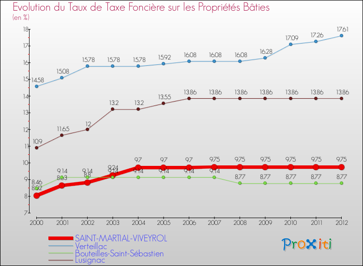 Evolution du taux de la taxe foncière sur le bati pour SAINT-MARTIAL-VIVEYROL et les communes proches de 2000 à 2012 Comparaison des taux de taxe foncière sur le bati pour SAINT-MARTIAL-VIVEYROL et les communes voisines de 2000 à 2012
