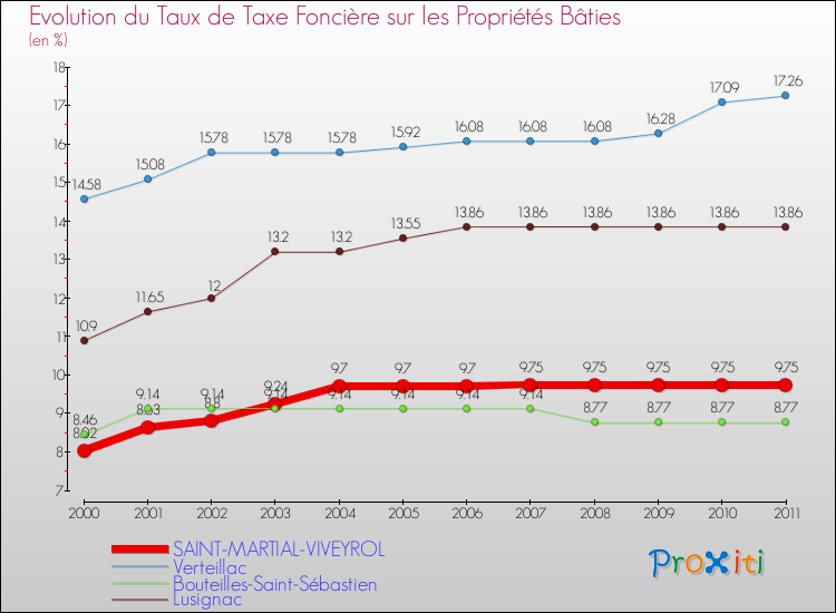 Evolution du taux de la taxe foncière sur le bati pour SAINT-MARTIAL-VIVEYROL et les communes proches Comparaison des taux de taxe foncière sur le bati pour SAINT-MARTIAL-VIVEYROL et les communes voisines