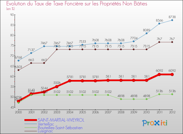 Evolution du taux de la taxe foncière sur les immeubles et terrains non batis pour SAINT-MARTIAL-VIVEYROL et les communes proches de 2000 à 2012 Comparaison des taux de la taxe foncière sur les immeubles et terrains non batis pour SAINT-MARTIAL-VIVEYROL et les communes voisines de 2000 à 2012