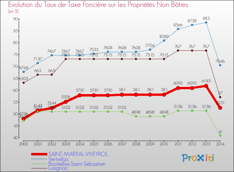 Evolution du taux de la taxe foncière sur les immeubles et terrains non batis pour SAINT-MARTIAL-VIVEYROL et les communes proches de 2000 à 2014 Comparaison des taux de la taxe foncière sur les immeubles et terrains non batis pour SAINT-MARTIAL-VIVEYROL et les communes voisines de 2000 à 2014
