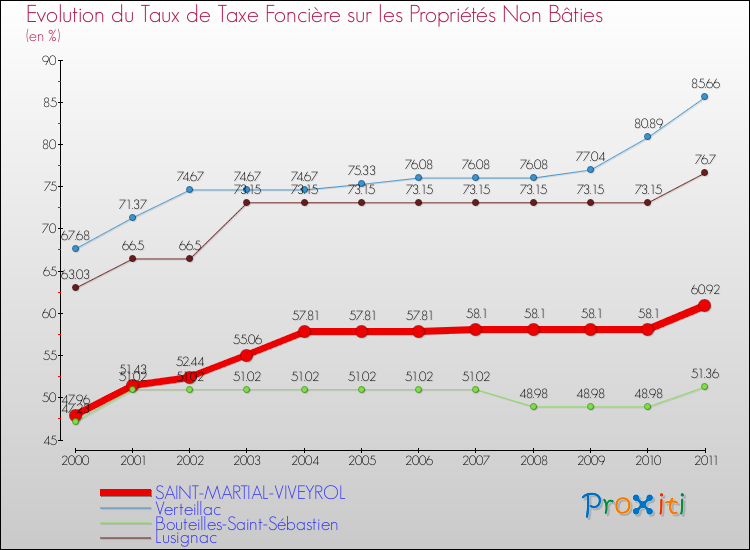 Evolution du taux de la taxe foncière sur les immeubles et terrains non batis pour SAINT-MARTIAL-VIVEYROL et les communes proches Comparaison des taux de la taxe foncière sur les immeubles et terrains non batis pour SAINT-MARTIAL-VIVEYROL et les communes voisines