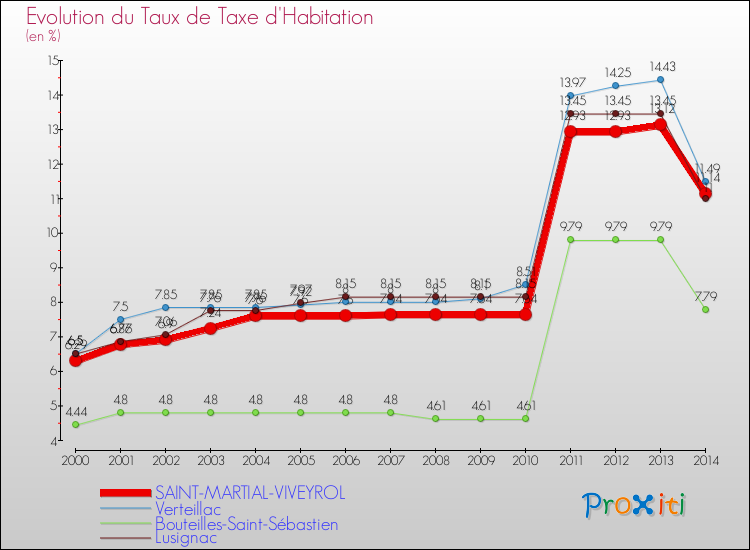 Evolution du taux de la taxe d'habitation pour SAINT-MARTIAL-VIVEYROL et les communes proches de 2000 à 2014 Comparaison des taux de la taxe d'habitation pour SAINT-MARTIAL-VIVEYROL et les communes voisines de 2000 à 2014