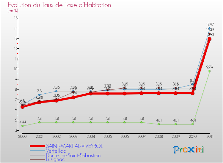 Evolution du taux de la taxe d'habitation pour SAINT-MARTIAL-VIVEYROL et les communes proches Comparaison des taux de la taxe d'habitation pour SAINT-MARTIAL-VIVEYROL et les communes voisines