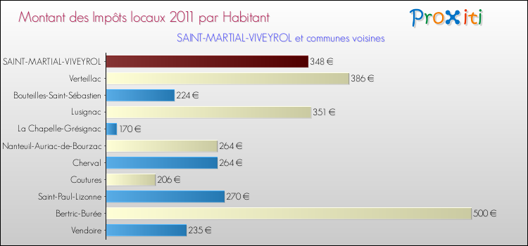 Montant des impôts locaux par Habitant pour SAINT-MARTIAL-VIVEYROL et les communes proches Comparaison des impôts locaux par habitant pour SAINT-MARTIAL-VIVEYROL et les communes voisines
