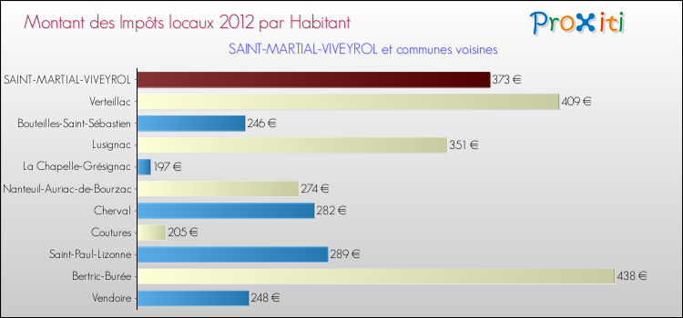 Montant des impôts locaux par Habitant pour SAINT-MARTIAL-VIVEYROL et les communes proches Comparaison des impôts locaux par habitant pour SAINT-MARTIAL-VIVEYROL et les communes voisines