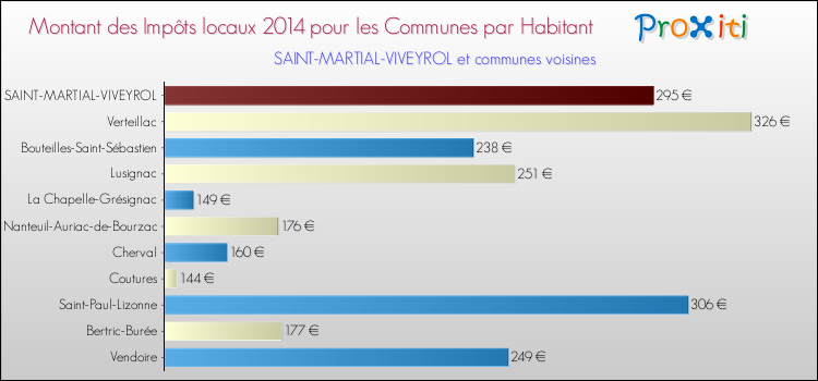 Montant des impôts locaux par Habitant pour SAINT-MARTIAL-VIVEYROL et les communes proches en 2014 Comparaison des impôts locaux par habitant pour SAINT-MARTIAL-VIVEYROL et les communes voisines en 2014