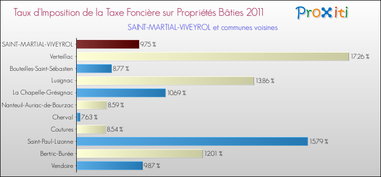 Taux d'imposition de la taxe foncière sur le bati 2011 pour SAINT-MARTIAL-VIVEYROL et les communes proches Comparaison des taux d'imposition de la taxe foncière sur le bati 2011 pour SAINT-MARTIAL-VIVEYROL et les communes voisines