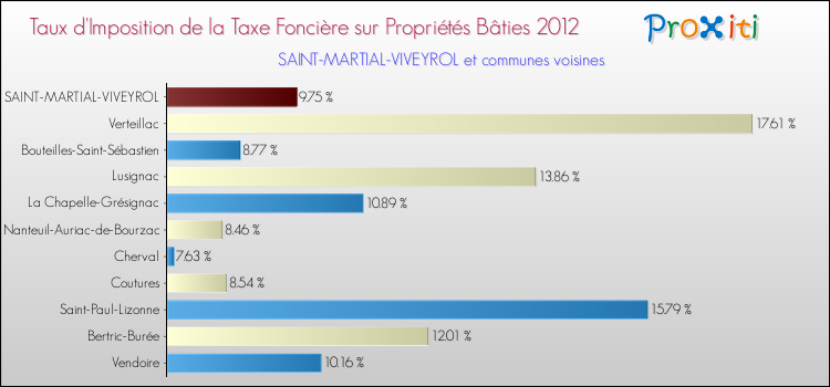 Taux d'imposition de la taxe foncière sur le bati 2012 pour SAINT-MARTIAL-VIVEYROL et les communes proches Comparaison des taux d'imposition de la taxe foncière sur le bati 2012 pour SAINT-MARTIAL-VIVEYROL et les communes voisines