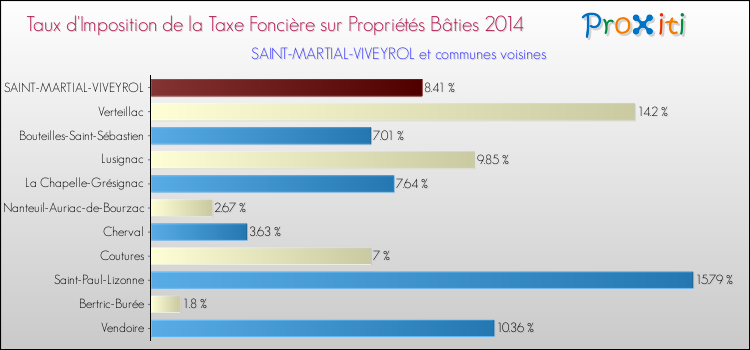 Taux d'imposition de la taxe foncière sur le bati 2014 pour SAINT-MARTIAL-VIVEYROL et les communes proches Comparaison des taux d'imposition de la taxe foncière sur le bati 2014 pour SAINT-MARTIAL-VIVEYROL et les communes voisines