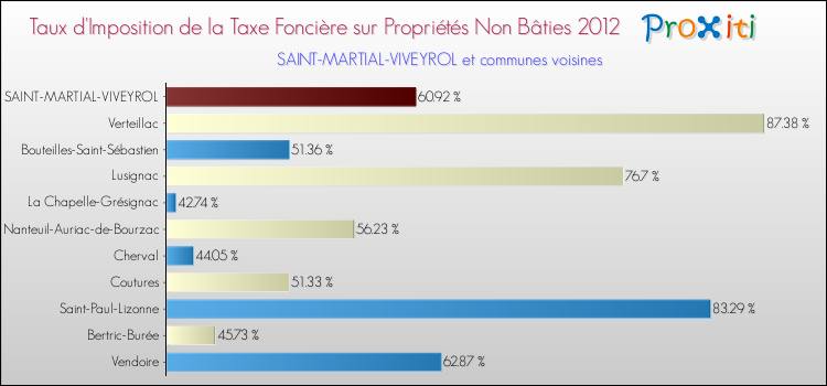 Taux d'imposition de la taxe foncière sur les immeubles et terrains non batis 2012 pour SAINT-MARTIAL-VIVEYROL et les communes proches Comparaison des taux d'imposition de la taxe foncière sur les immeubles et terrains non batis 2012 pour SAINT-MARTIAL-VIVEYROL et les communes voisines