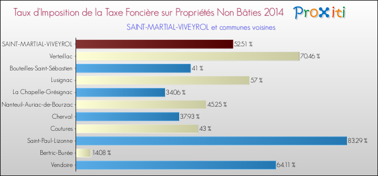 Taux d'imposition de la taxe foncière sur les immeubles et terrains non batis 2014 pour SAINT-MARTIAL-VIVEYROL et les communes proches Comparaison des taux d'imposition de la taxe foncière sur les immeubles et terrains non batis 2014 pour SAINT-MARTIAL-VIVEYROL et les communes voisines