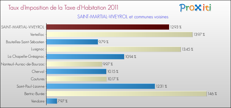 Taux d'imposition de la taxe d'habitation 2011 pour SAINT-MARTIAL-VIVEYROL et les communes proches Comparaison des taux d'imposition de la taxe d'habitation 2011 pour SAINT-MARTIAL-VIVEYROL et les communes voisines
