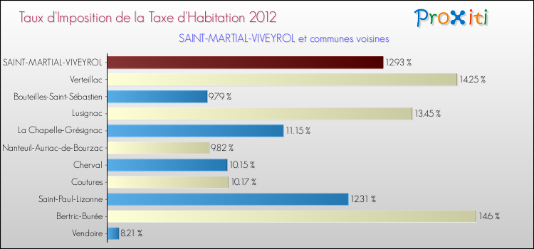 Taux d'imposition de la taxe d'habitation 2012 pour SAINT-MARTIAL-VIVEYROL et les communes proches Comparaison des taux d'imposition de la taxe d'habitation 2012 pour SAINT-MARTIAL-VIVEYROL et les communes voisines
