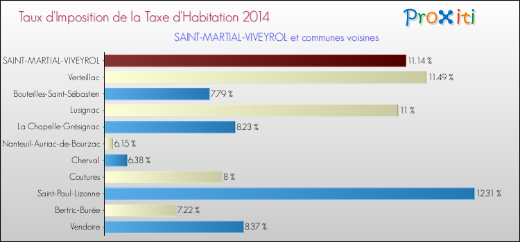 Taux d'imposition de la taxe d'habitation 2014 pour SAINT-MARTIAL-VIVEYROL et les communes proches Comparaison des taux d'imposition de la taxe d'habitation 2014 pour SAINT-MARTIAL-VIVEYROL et les communes voisines