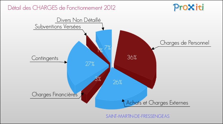 Décomposition des Charges de Fonctionnement 2012 de la commune de SAINT-MARTIN-DE-FRESSENGEAS Charges de Fonctionnement 2012 pour la commune de SAINT-MARTIN-DE-FRESSENGEAS