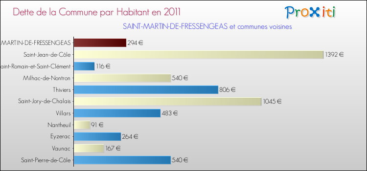Dette par habitant de la commune en 2011 pour SAINT-MARTIN-DE-FRESSENGEAS et les communes proches Comparaison de la dette par habitant de la commune en 2011 pour SAINT-MARTIN-DE-FRESSENGEAS et les communes voisines