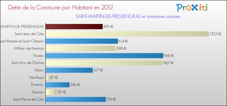 Dette par habitant de la commune en 2012 pour SAINT-MARTIN-DE-FRESSENGEAS et les communes proches Comparaison de la dette par habitant de la commune en 2012 pour SAINT-MARTIN-DE-FRESSENGEAS et les communes voisines