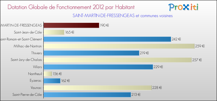 Montant des dotations globales de fonctionnement DGF par Habitant pour SAINT-MARTIN-DE-FRESSENGEAS et les communes proches Comparaison des des dotations globales de fonctionnement DGF par habitant pour SAINT-MARTIN-DE-FRESSENGEAS et les communes voisines