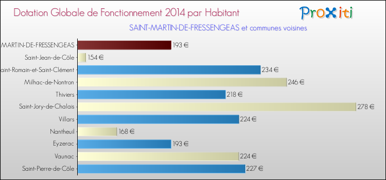 Montant des dotations globales de fonctionnement DGF par Habitant pour SAINT-MARTIN-DE-FRESSENGEAS et les communes proches en 2014. Comparaison des des dotations globales de fonctionnement DGF par habitant pour SAINT-MARTIN-DE-FRESSENGEAS et les communes voisines en 2014.