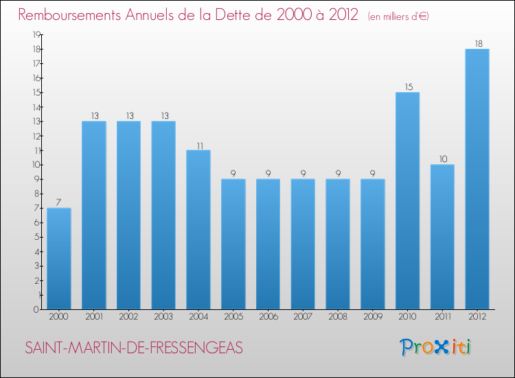 Evolution de l'annuité de la dette pour la commune de SAINT-MARTIN-DE-FRESSENGEAS de 2000 à 2012 Annuités de la dette pour SAINT-MARTIN-DE-FRESSENGEAS de 2000 à 2012