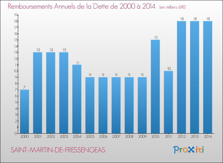 Evolution de l'annuité de la dette pour la commune de SAINT-MARTIN-DE-FRESSENGEAS de 2000 à 2014 Annuités de la dette pour SAINT-MARTIN-DE-FRESSENGEAS de 2000 à 2014
