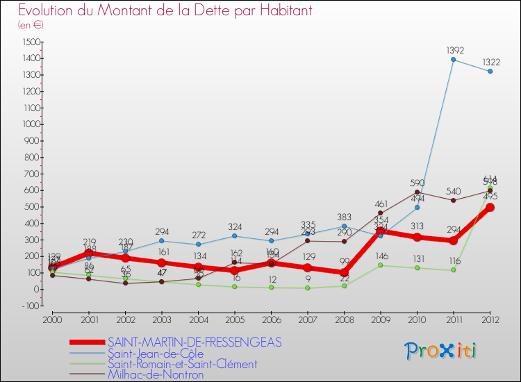 Evolution de la dette par habitant pour la commune de SAINT-MARTIN-DE-FRESSENGEAS et les communes proches de 2000 à 2012 Comparaison de la dette par habitant pour SAINT-MARTIN-DE-FRESSENGEAS et les communes voisines de 2000 à 2012