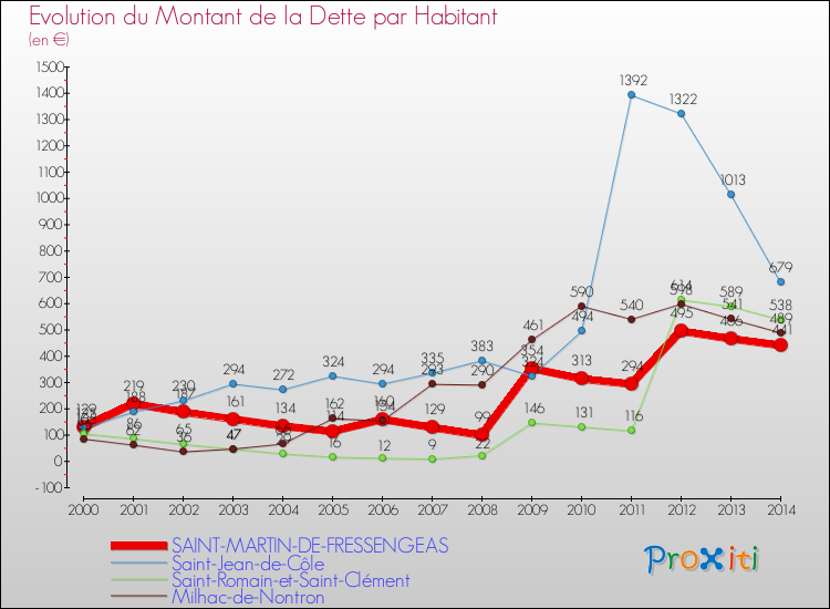 Evolution de la dette par habitant pour la commune de SAINT-MARTIN-DE-FRESSENGEAS et les communes proches de 2000 à 2014 Comparaison de la dette par habitant pour SAINT-MARTIN-DE-FRESSENGEAS et les communes voisines de 2000 à 2014