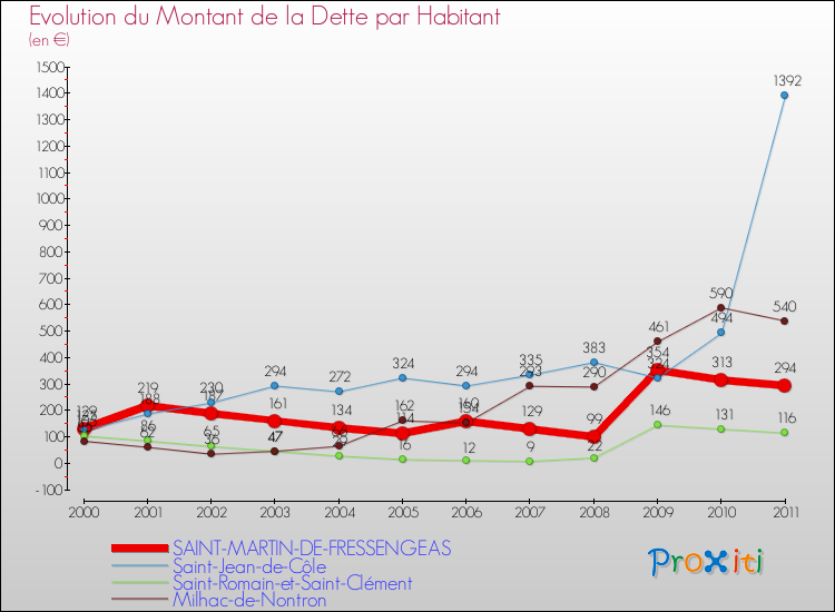 Evolution de la dette par habitant pour la commune de SAINT-MARTIN-DE-FRESSENGEAS et les communes proches Comparaison de la dette par habitant pour SAINT-MARTIN-DE-FRESSENGEAS et les communes voisines