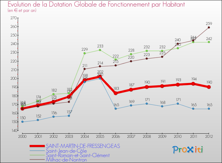 Evolution et montant de la dotation globale de fonctionnement par Habitant pour SAINT-MARTIN-DE-FRESSENGEAS et les communes proches Comparaison des dotations globales de fonctionnement par habitant pour SAINT-MARTIN-DE-FRESSENGEAS et les communes voisines