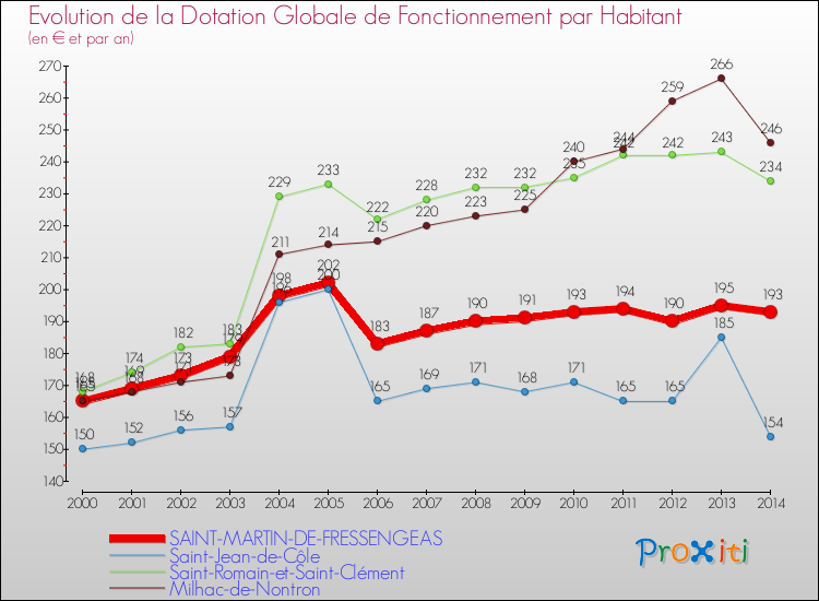 Evolution et montant de la dotation globale de fonctionnement par Habitant pour SAINT-MARTIN-DE-FRESSENGEAS et les communes proches de 2000 à 2014. Comparaison des dotations globales de fonctionnement par habitant pour SAINT-MARTIN-DE-FRESSENGEAS et les communes voisines de 2000 à 2014.