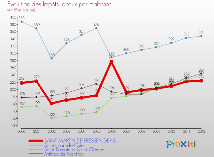 Evolution et montant des impôts locaux par Habitant pour SAINT-MARTIN-DE-FRESSENGEAS et les communes proches Comparaison des impôts locaux par habitant pour SAINT-MARTIN-DE-FRESSENGEAS et les communes voisines