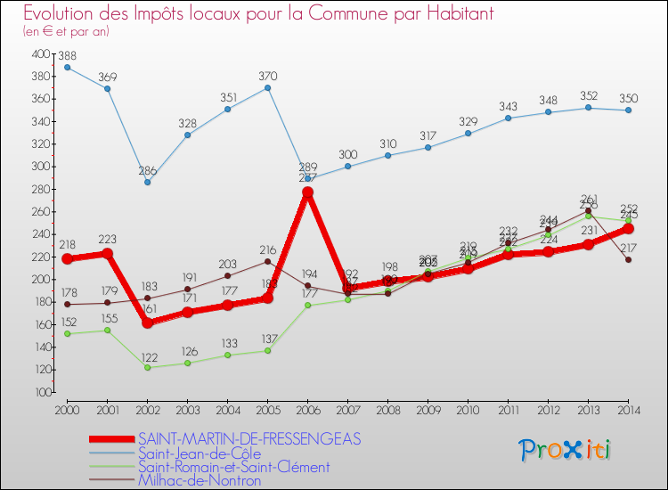 Evolution et montant des impôts locaux par Habitant pour SAINT-MARTIN-DE-FRESSENGEAS et les communes proches de 2000 à 2014 Comparaison des impôts locaux par habitant pour SAINT-MARTIN-DE-FRESSENGEAS et les communes voisines de 2000 à 2014