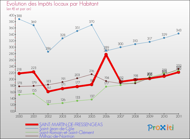 Evolution et montant des impôts locaux par Habitant pour SAINT-MARTIN-DE-FRESSENGEAS et les communes proches Comparaison des impôts locaux par habitant pour SAINT-MARTIN-DE-FRESSENGEAS et les communes voisines