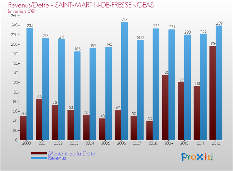 Evolution comparée de la dette et des revenus pour la commune de SAINT-MARTIN-DE-FRESSENGEAS de 2000 à 2012 Comparaison de la dette et des revenus pour SAINT-MARTIN-DE-FRESSENGEAS de 2000 à 2012