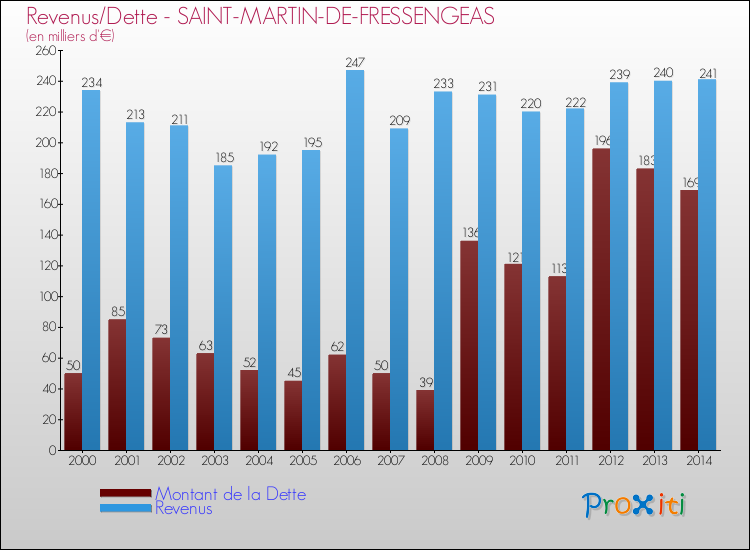 Evolution comparée de la dette et des revenus pour la commune de SAINT-MARTIN-DE-FRESSENGEAS de 2000 à 2014 Comparaison de la dette et des revenus pour SAINT-MARTIN-DE-FRESSENGEAS de 2000 à 2014