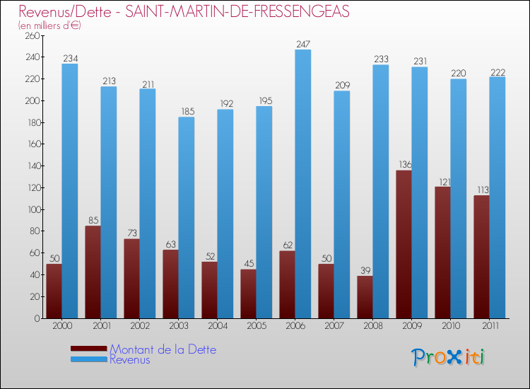 Evolution comparée de la dette et des revenus pour la commune de SAINT-MARTIN-DE-FRESSENGEAS de 2000 à 2011 Comparaison de la dette et des revenus pour SAINT-MARTIN-DE-FRESSENGEAS de 2000 à 2011