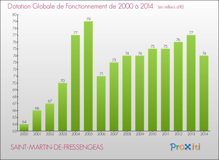 Evolution du montant de la Dotation Globale de Fonctionnement pour la commune de SAINT-MARTIN-DE-FRESSENGEAS de 2000 à 2014 Evolution du montant de la Dotation Globale de Fonctionnement pour SAINT-MARTIN-DE-FRESSENGEAS de 2000 à 2014
