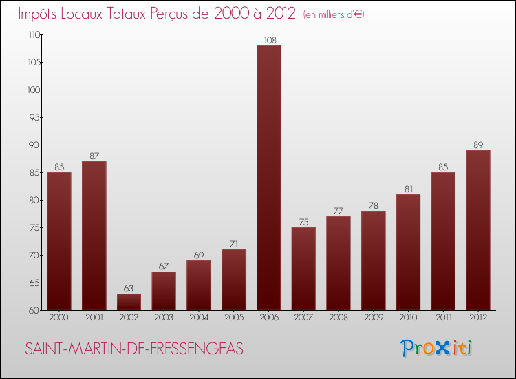 Evolution des Impôts Locaux pour la commune de SAINT-MARTIN-DE-FRESSENGEAS de 2000 à 2012 Evolution des Impôts Locaux pour SAINT-MARTIN-DE-FRESSENGEAS de 2000 à 2012