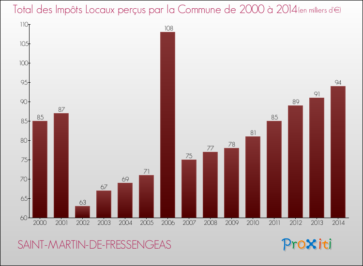 Evolution des Impôts Locaux pour la commune de SAINT-MARTIN-DE-FRESSENGEAS de 2000 à 2014 Evolution des Impôts Locaux pour SAINT-MARTIN-DE-FRESSENGEAS de 2000 à 2014