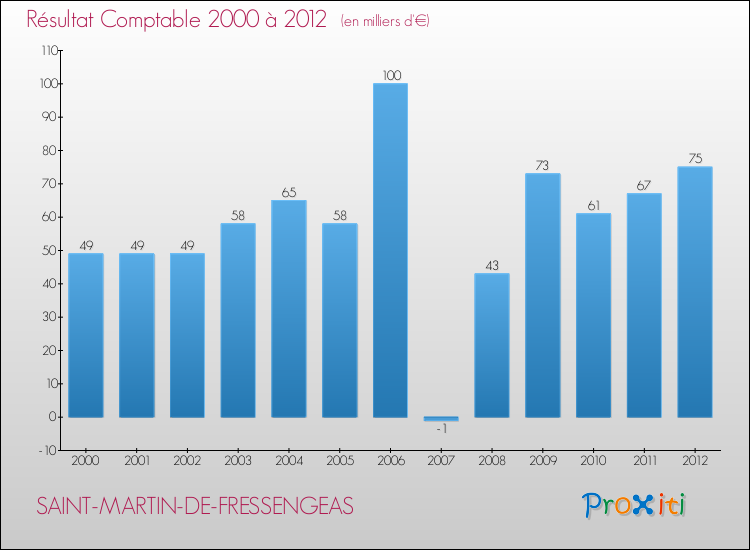 Evolution du résultat comptable pour la commune de SAINT-MARTIN-DE-FRESSENGEAS de 2000 à 2012 Evolution du résultat comptable pour SAINT-MARTIN-DE-FRESSENGEAS de 2000 à 2012