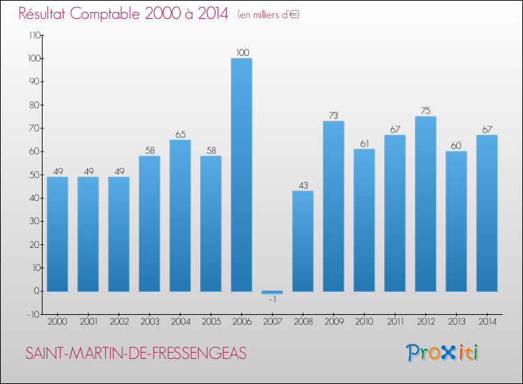 Evolution du résultat comptable pour la commune de SAINT-MARTIN-DE-FRESSENGEAS de 2000 à 2014 Evolution du résultat comptable pour SAINT-MARTIN-DE-FRESSENGEAS de 2000 à 2014