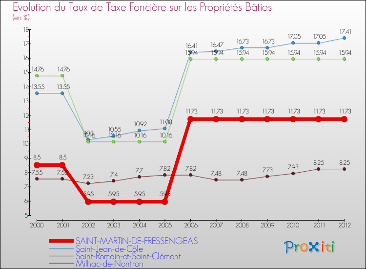 Evolution du taux de la taxe foncière sur le bati pour SAINT-MARTIN-DE-FRESSENGEAS et les communes proches de 2000 à 2012 Comparaison des taux de taxe foncière sur le bati pour SAINT-MARTIN-DE-FRESSENGEAS et les communes voisines de 2000 à 2012