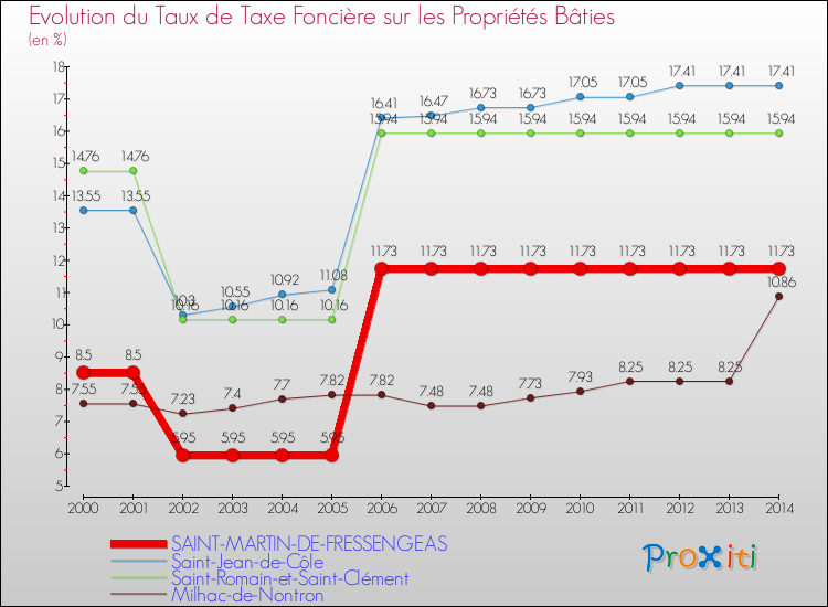 Evolution du taux de la taxe foncière sur le bati pour SAINT-MARTIN-DE-FRESSENGEAS et les communes proches de 2000 à 2014 Comparaison des taux de taxe foncière sur le bati pour SAINT-MARTIN-DE-FRESSENGEAS et les communes voisines de 2000 à 2014