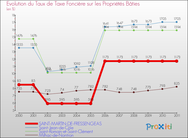 Evolution du taux de la taxe foncière sur le bati pour SAINT-MARTIN-DE-FRESSENGEAS et les communes proches Comparaison des taux de taxe foncière sur le bati pour SAINT-MARTIN-DE-FRESSENGEAS et les communes voisines